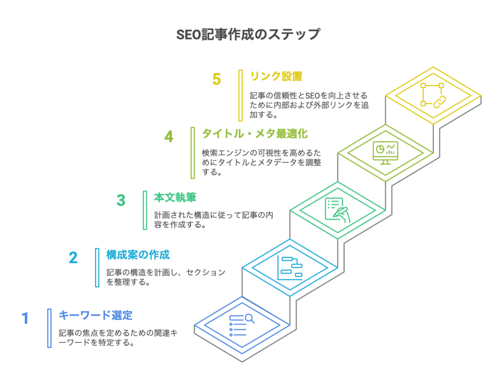 ChatGPTを使ったSEO記事作成で得られるステップ