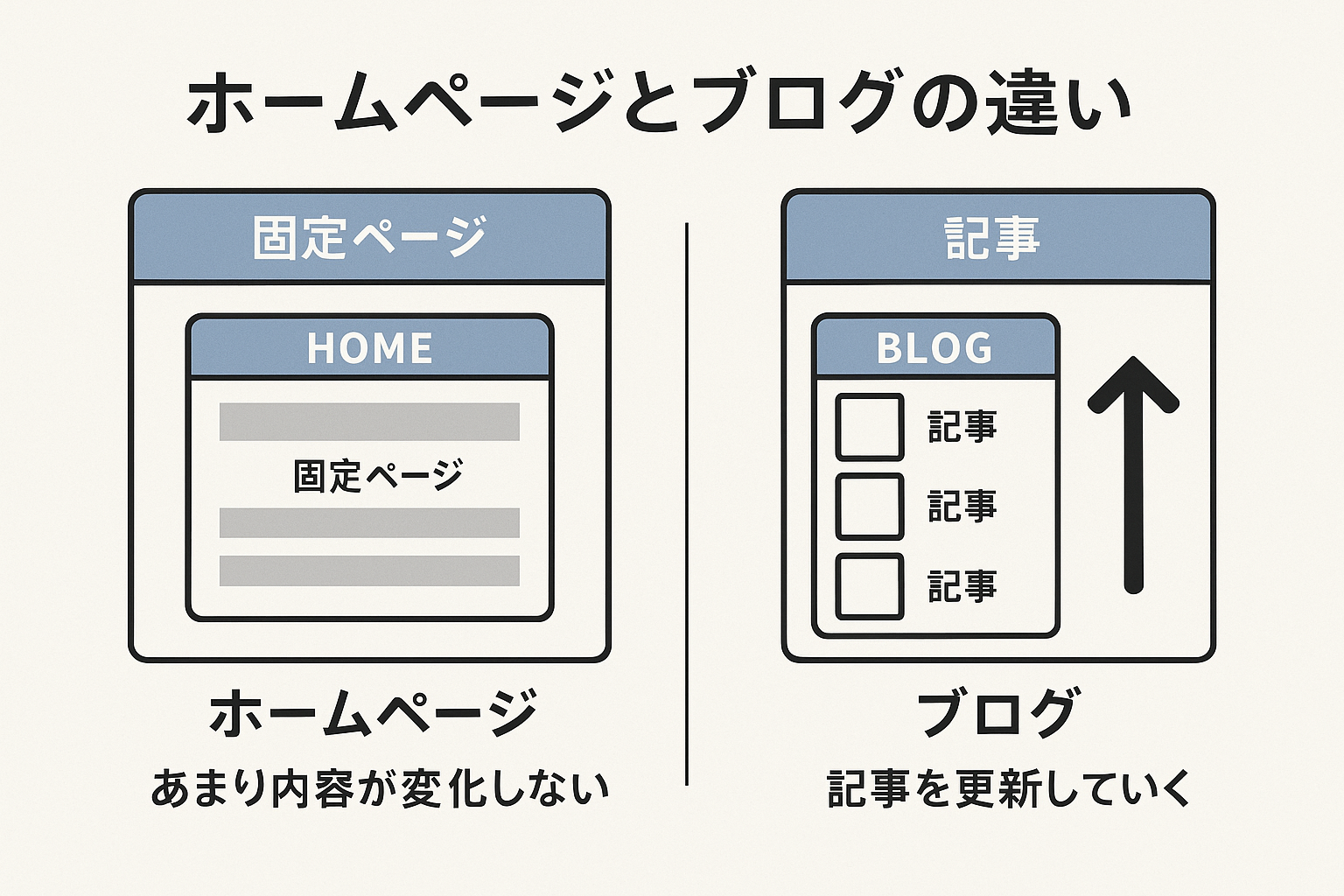 ホームページ構造の比較